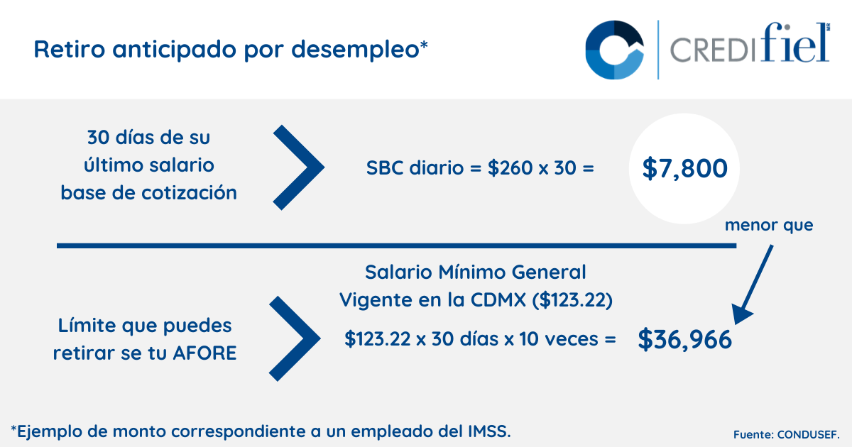 Blog-Imagen-Como-sacar-dinero-de-mi-afore-ejemplo-ejemplo-retiro-anticipado-desempleo-Credifiel-May20